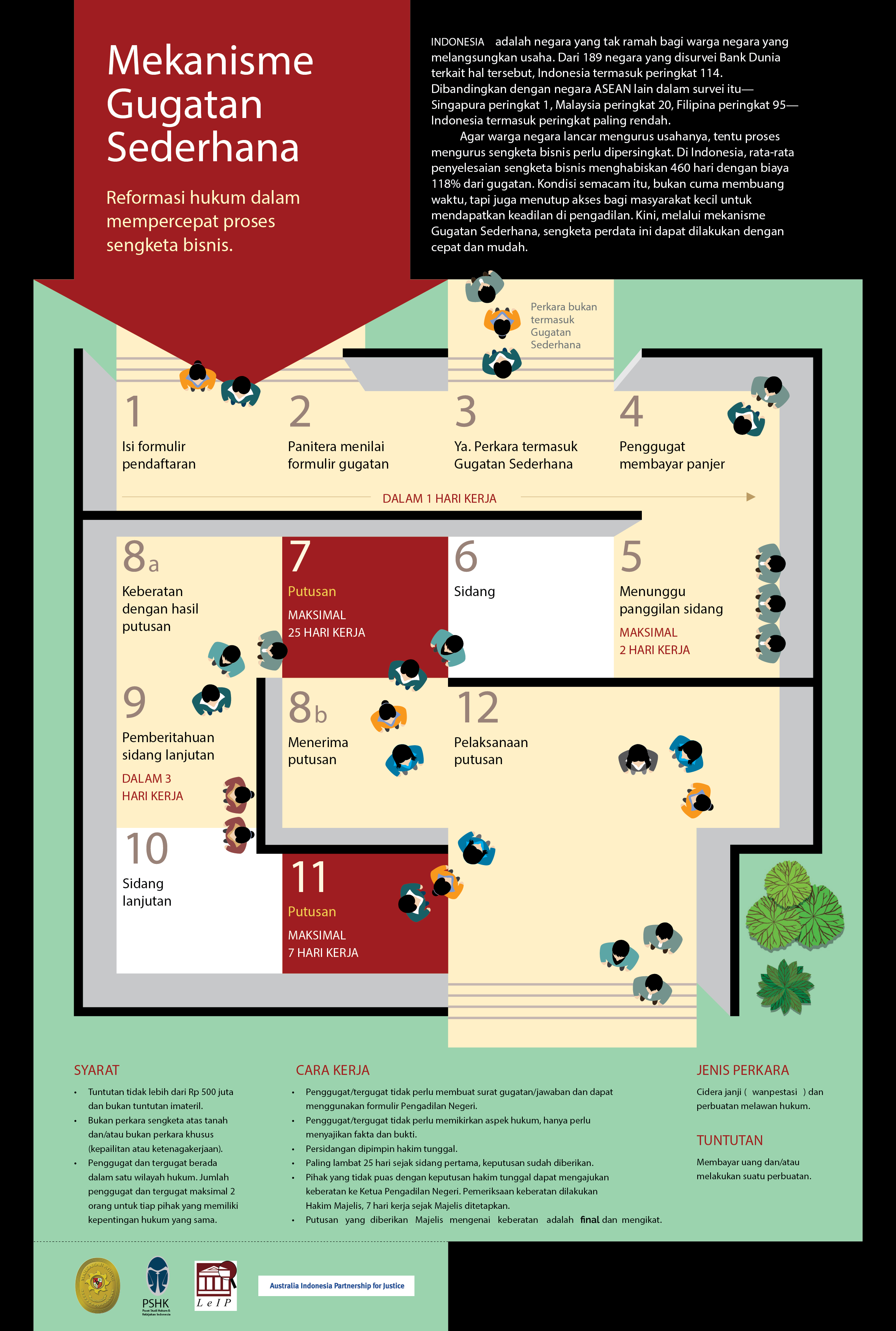 gugatan sederhana MA