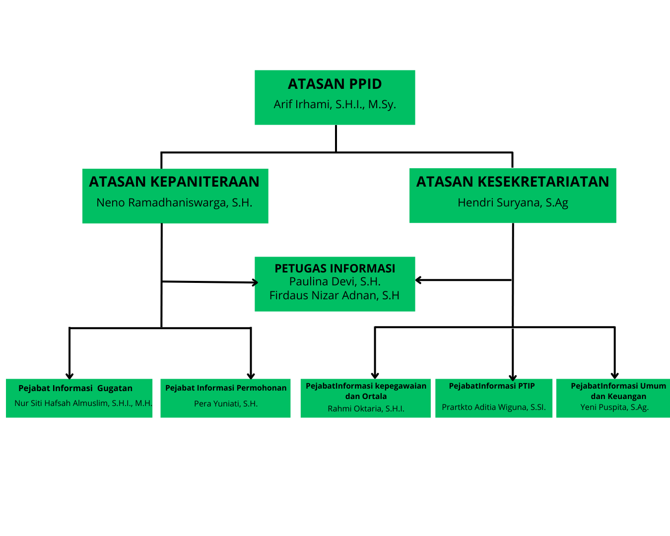 ATASAN PPID