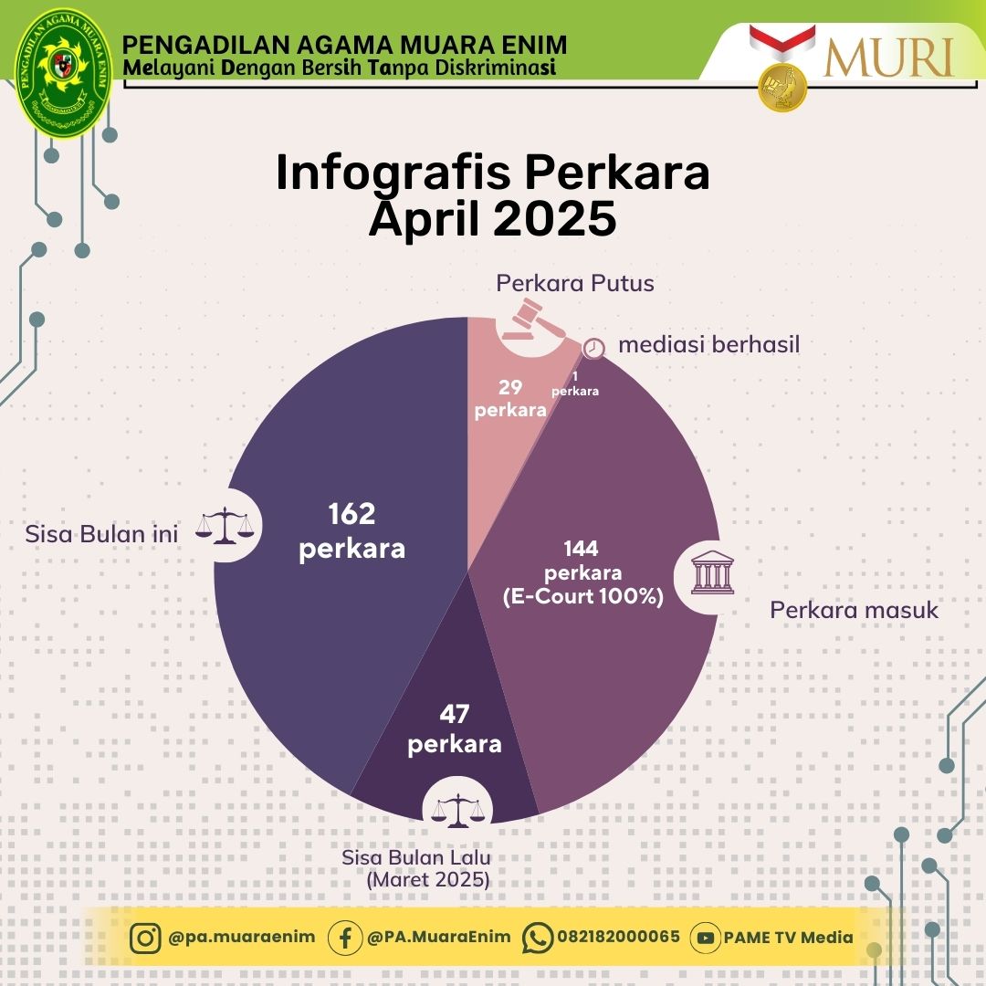 Grafik Perkara Per Bulan April